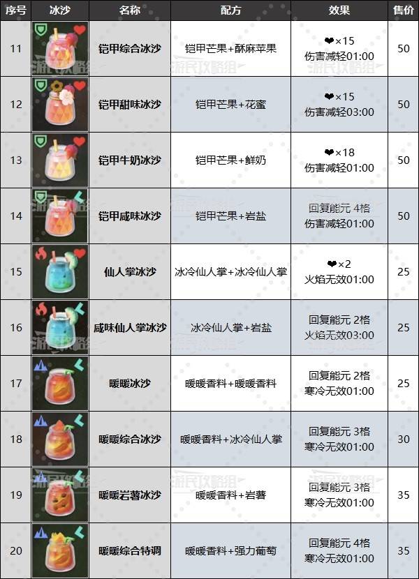 《塞尔达传说智慧的再现》全冰沙配方食谱汇总 料理配方一览 - 第4张