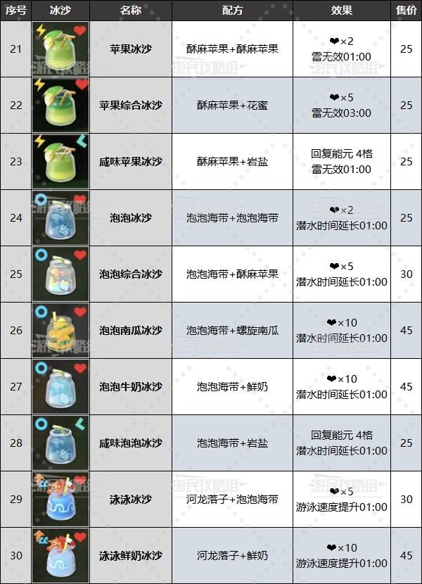 《塞尔达传说智慧的再现》全冰沙配方食谱汇总 料理配方一览 - 第5张