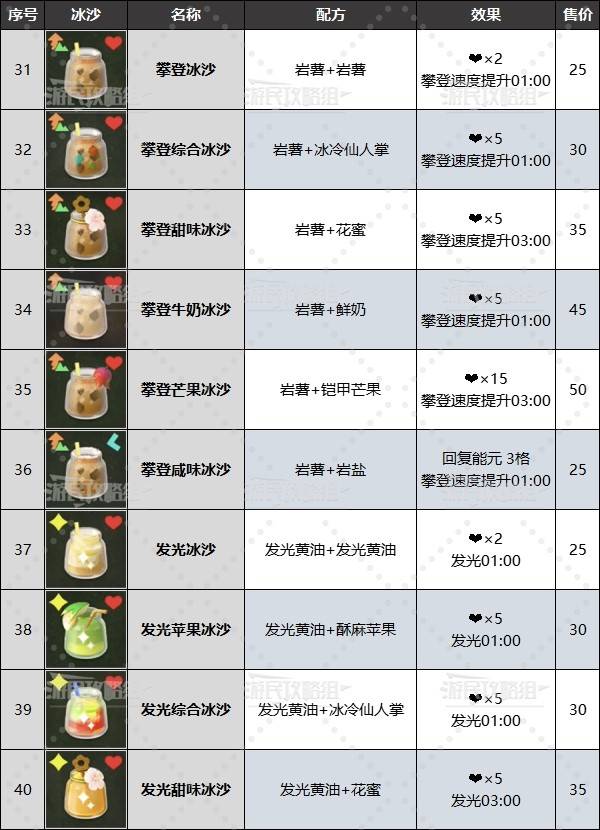 《塞尔达传说智慧的再现》全冰沙配方食谱汇总 料理配方一览 - 第6张