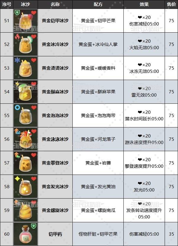 《塞尔达传说智慧的再现》全冰沙配方食谱汇总 料理配方一览 - 第8张