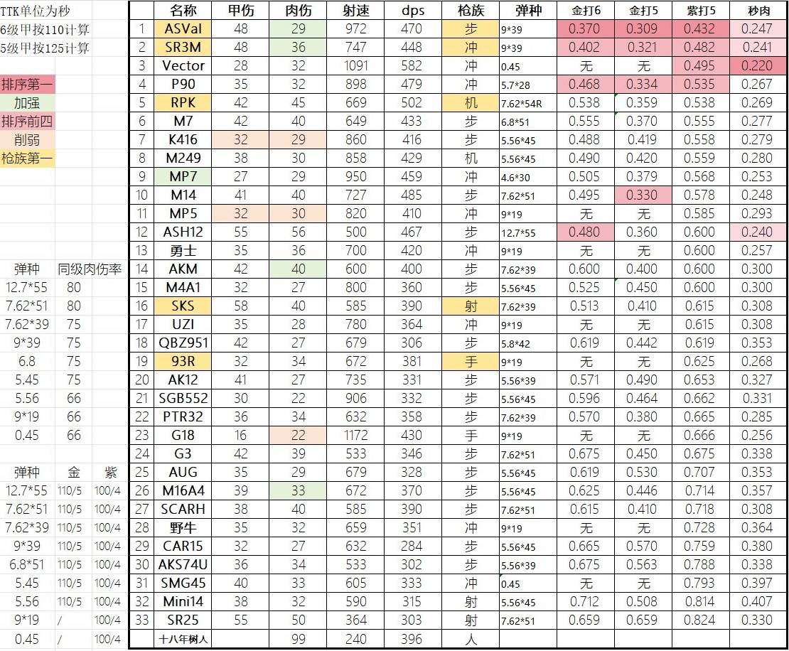 《三角洲行动》烽火地带枪械数据整理 枪械射速、秒伤数据一览表 - 第1张