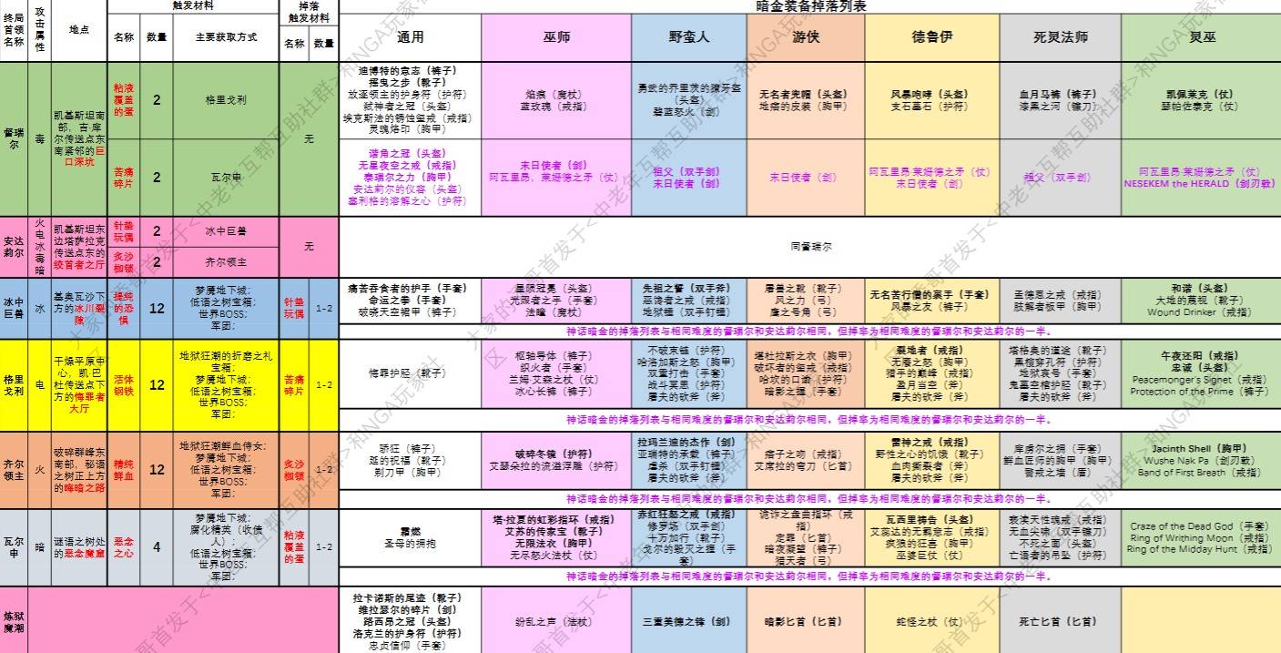 《暗黑破坏神4》S6新手开荒建议与注意事项 第六赛季暗金装备掉落一览表