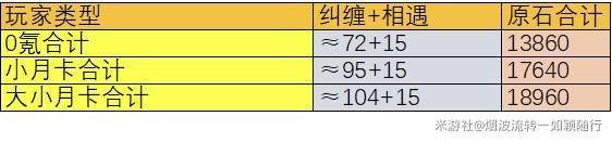 《原神》5.1版本原石获取统计 - 第3张