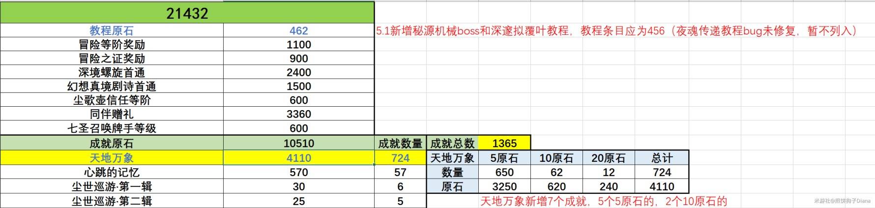 《原神》5.1版新增大世界原石彙總 - 第4張