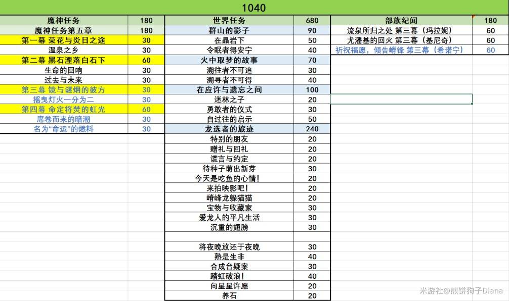 《原神》5.1版新增大世界原石彙總 - 第2張