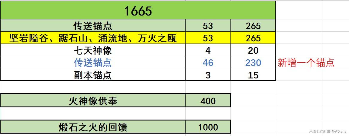 《原神》5.1版新增大世界原石彙總 - 第3張