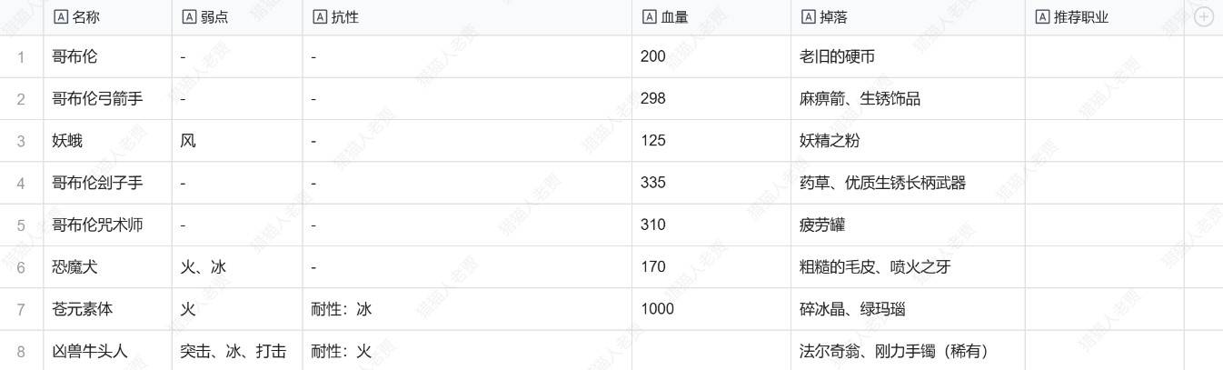 《暗喻幻想》全敌人弱点及掉落物一览 敌人弱点是什么_贝雷加回廊 - 第1张