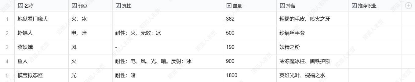 《暗喻幻想》全敌人弱点及掉落物一览 敌人弱点是什么_克里安特城(古井死胡同) - 第1张