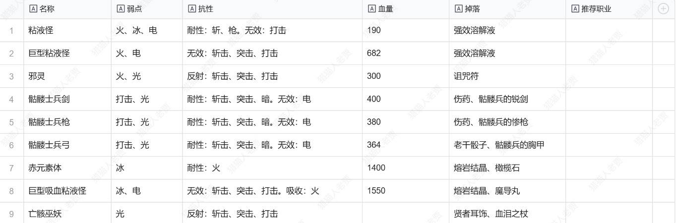 《暗喻幻想》全敵人弱點及掉落物一覽 敵人弱點是什麼_地下納骨堂 - 第1張