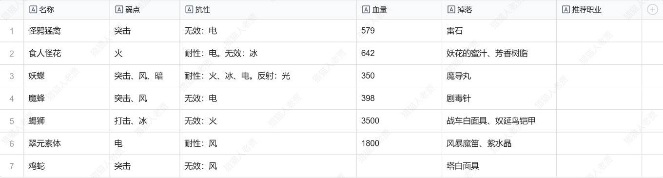 《暗喻幻想》格拉西亚密林敌人弱点及掉落物一览 - 第1张