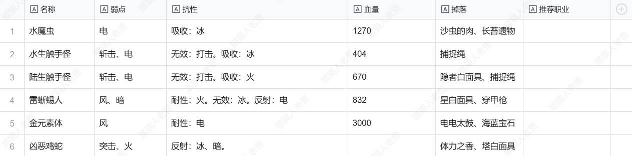 《暗喻幻想》全敌人弱点及掉落物一览 敌人弱点是什么_圆环路标 - 第1张