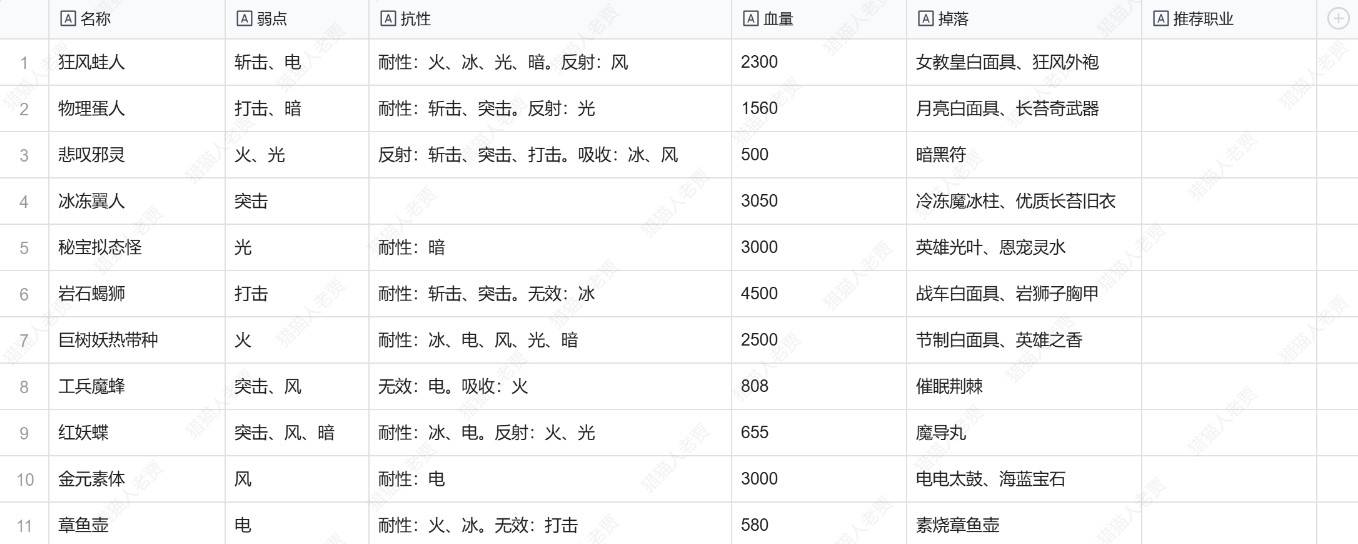 《暗喻幻想》全敌人弱点及掉落物一览 敌人弱点是什么_龙宫神殿 - 第7张