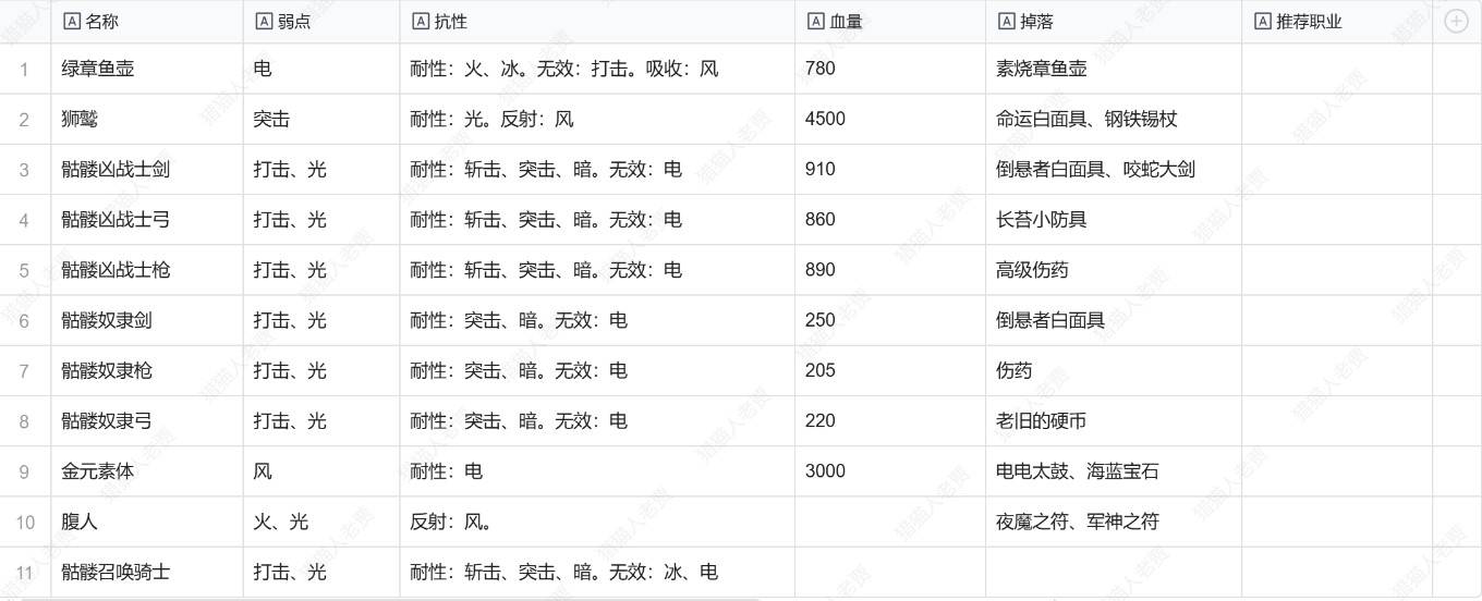 《暗喻幻想》全敌人弱点及掉落物一览 敌人弱点是什么_仪式之地 - 第1张