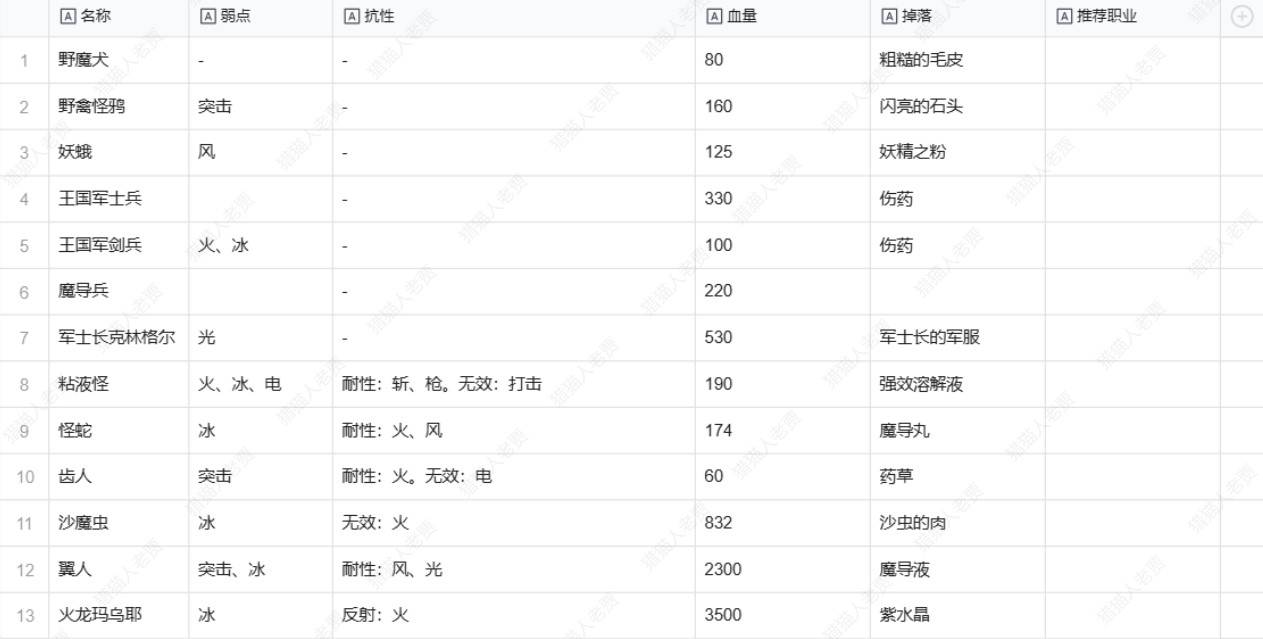 《暗喻幻想》全敌人弱点及掉落物一览 敌人弱点是什么_序章 - 第2张