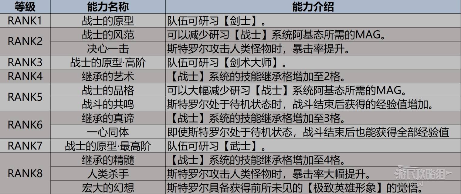 《暗喻幻想》全支持者圖鑑 全支持者解鎖條件及能力一覽_斯特羅爾 - 第2張