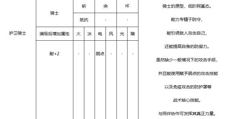 《暗喻幻想》护卫骑士强度分析 护卫骑士属性介绍 - 第1张