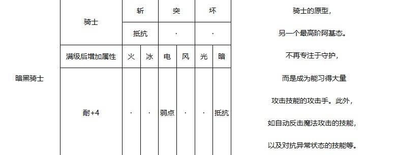 《暗喻幻想》暗黑骑士强度分析 暗黑骑士属性介绍 - 第1张