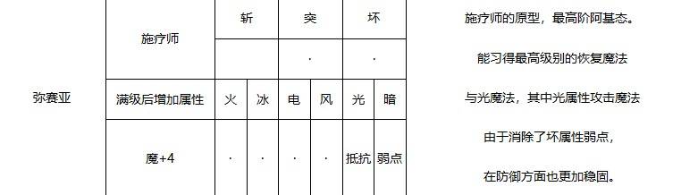 《暗喻幻想》阿基态属性一览 阿基态图鉴_弥赛亚