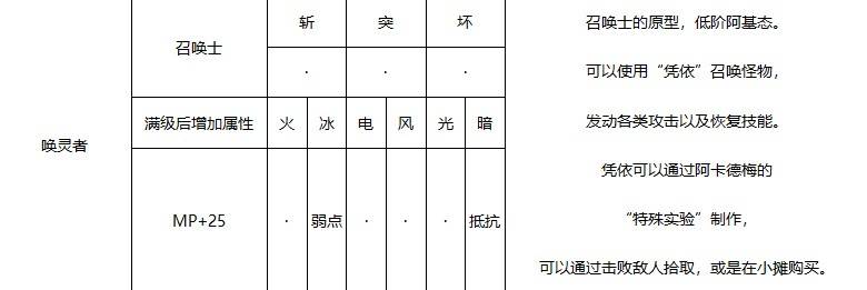 《暗喻幻想》喚靈者強度分析 喚靈者屬性介紹 - 第1張