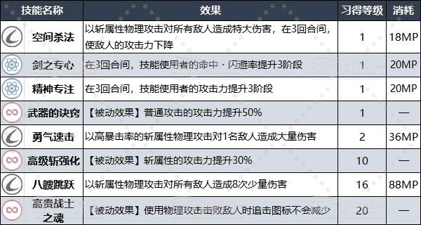 《暗喻幻想》专属王家阿基态解锁条件及属性技能一览_王家战士 - 第2张