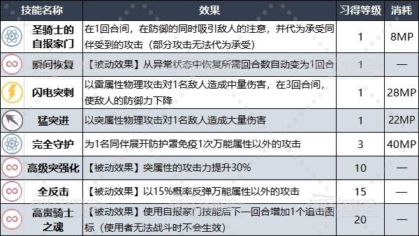 《暗喻幻想》专属王家阿基态解锁条件及属性技能一览_王家骑士 - 第2张