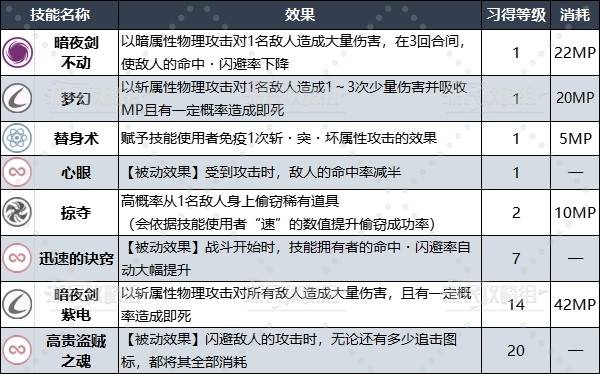 《暗喻幻想》专属王家阿基态解锁条件及属性技能一览_王家盗贼 - 第2张