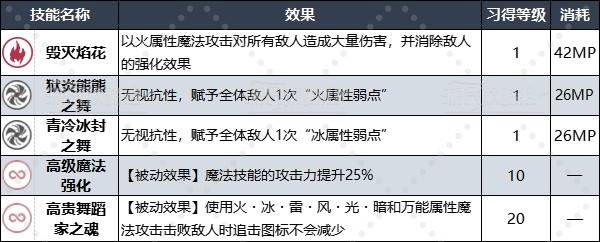 《暗喻幻想》专属王家阿基态解锁条件及属性技能一览_王家面具舞蹈家 - 第2张