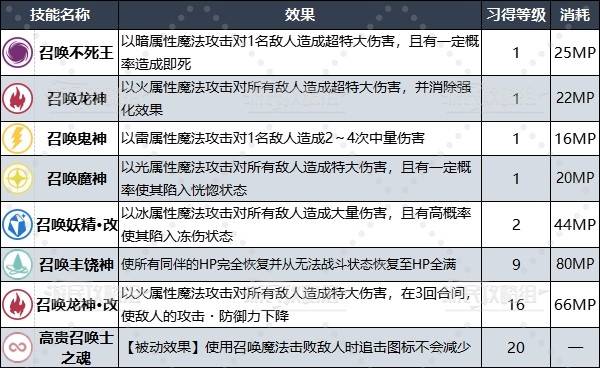 《暗喻幻想》专属王家阿基态解锁条件及属性技能一览_王家召唤士 - 第2张