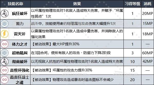 《暗喻幻想》专属王家阿基态解锁条件及属性技能一览_王家狂战士 - 第2张