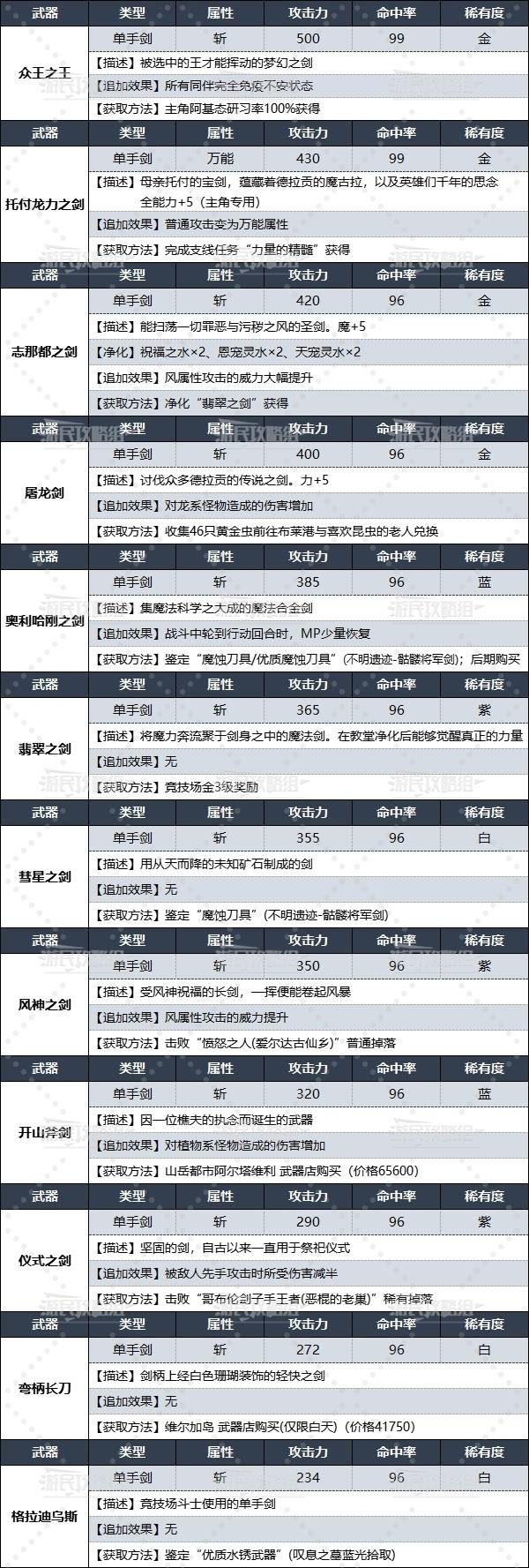 《暗喻幻想》武器數據及獲取方法彙總 暗喻幻想武器圖鑑_探求者（單手劍） - 第2張