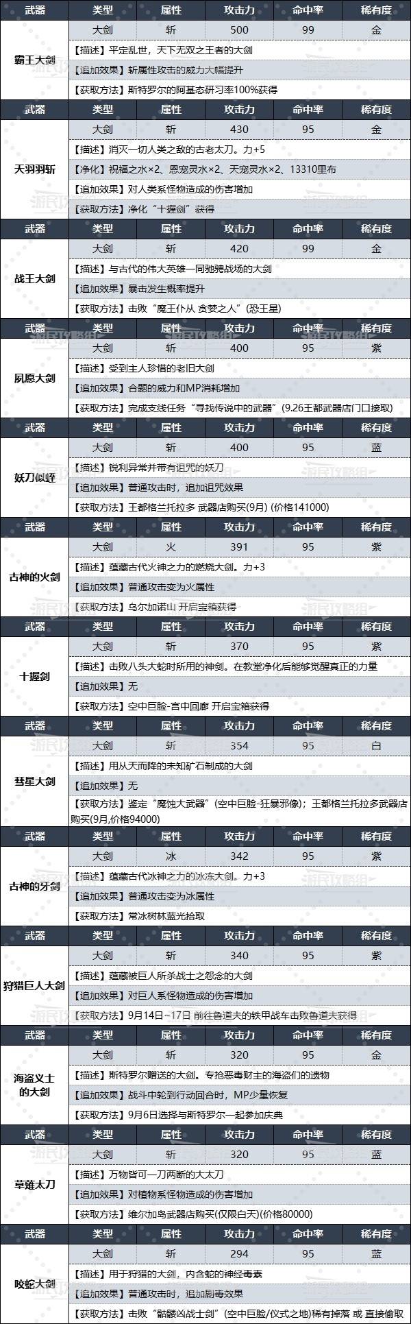 《暗喻幻想》全大剑数据及获取方法 战士武器获取方法 - 第2张