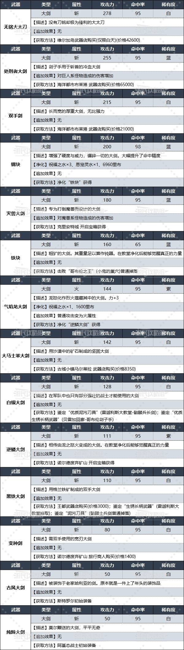 《暗喻幻想》全大劍數據及獲取方法 戰士武器獲取方法 - 第3張