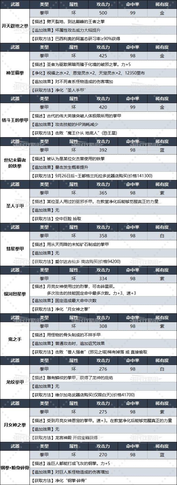 《暗喻幻想》全拳甲数据及获取方法 格斗家武器获取方法 - 第2张