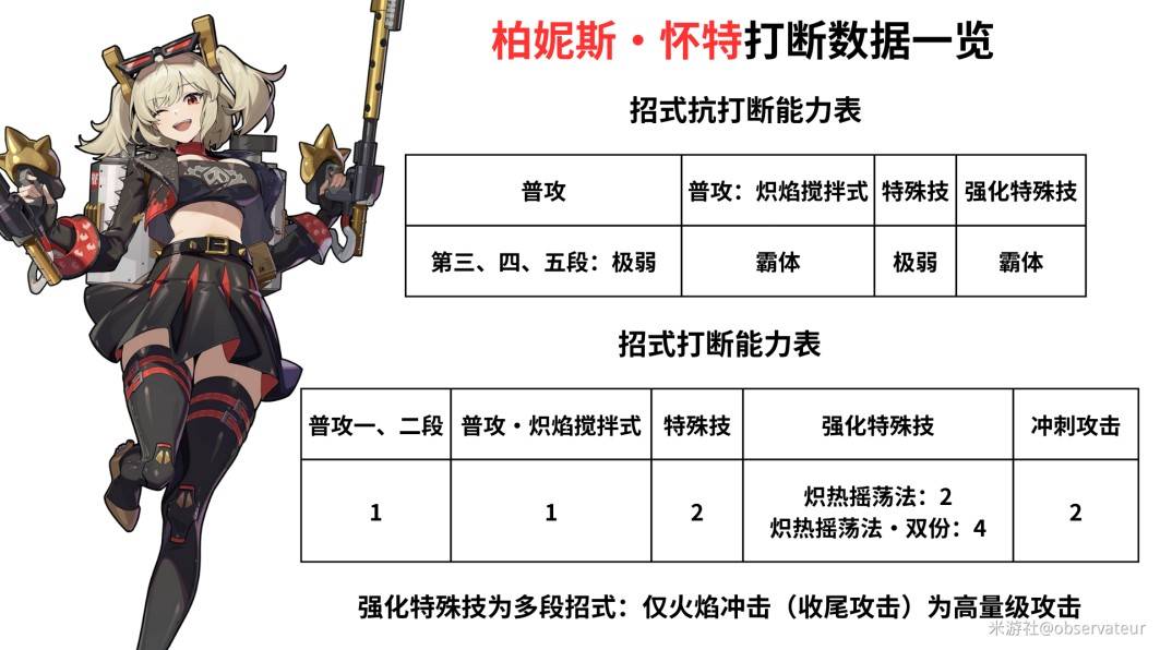 《絕區零》1.2新增角色打斷數據總覽