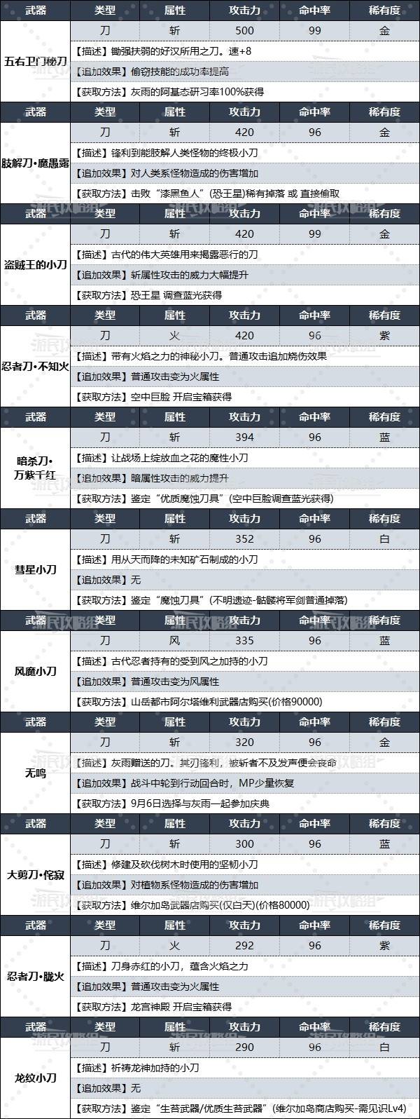 《暗喻幻想》全小刀数据及获取方法 盗贼武器获取方法 - 第2张