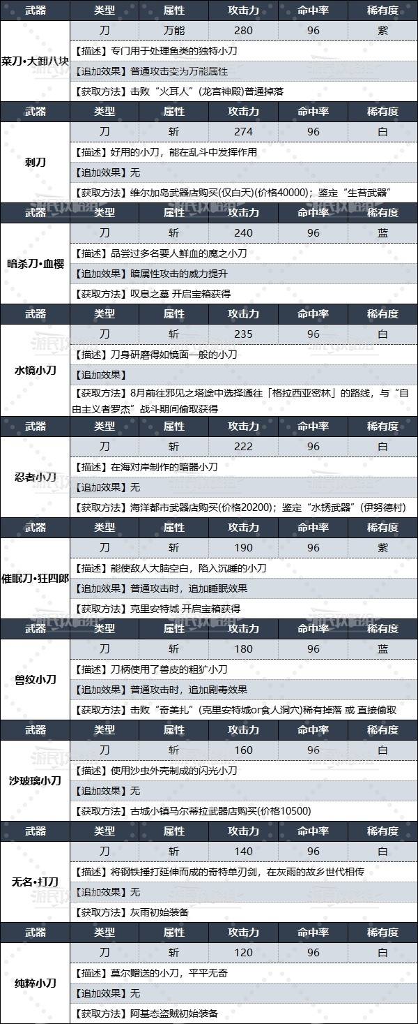 《暗喻幻想》全小刀数据及获取方法 盗贼武器获取方法 - 第3张