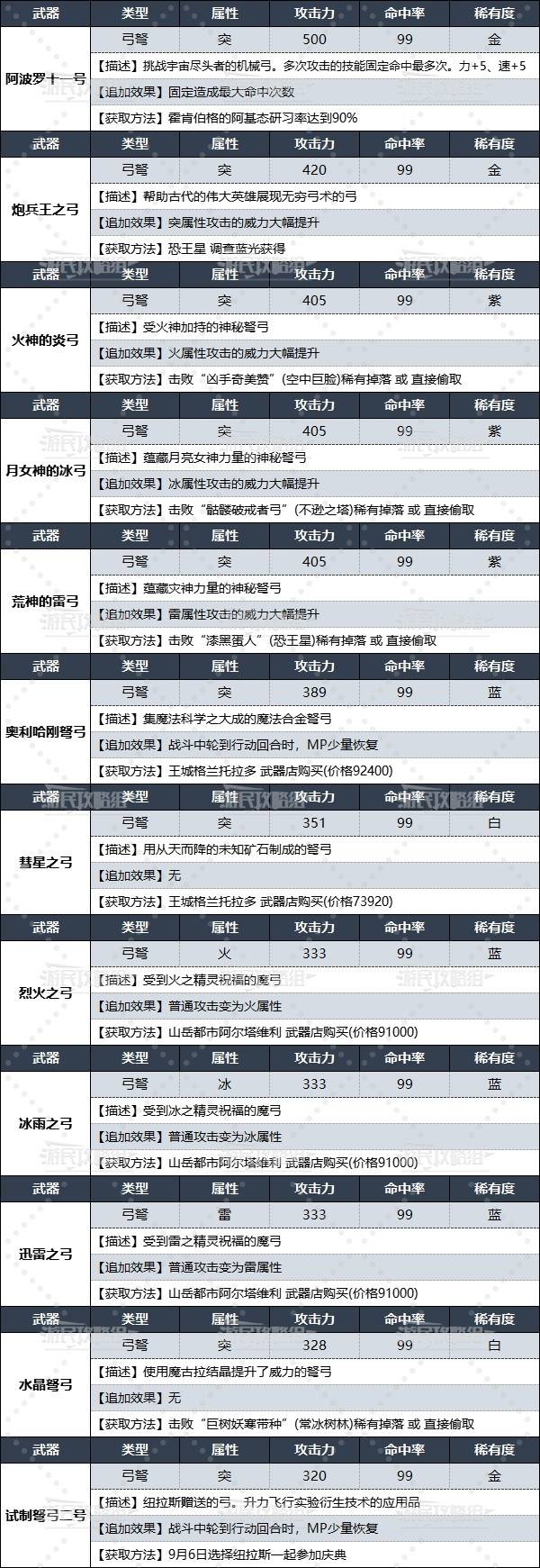 《暗喻幻想》全弓弩数据及获取方法 炮兵武器获取方法 - 第2张