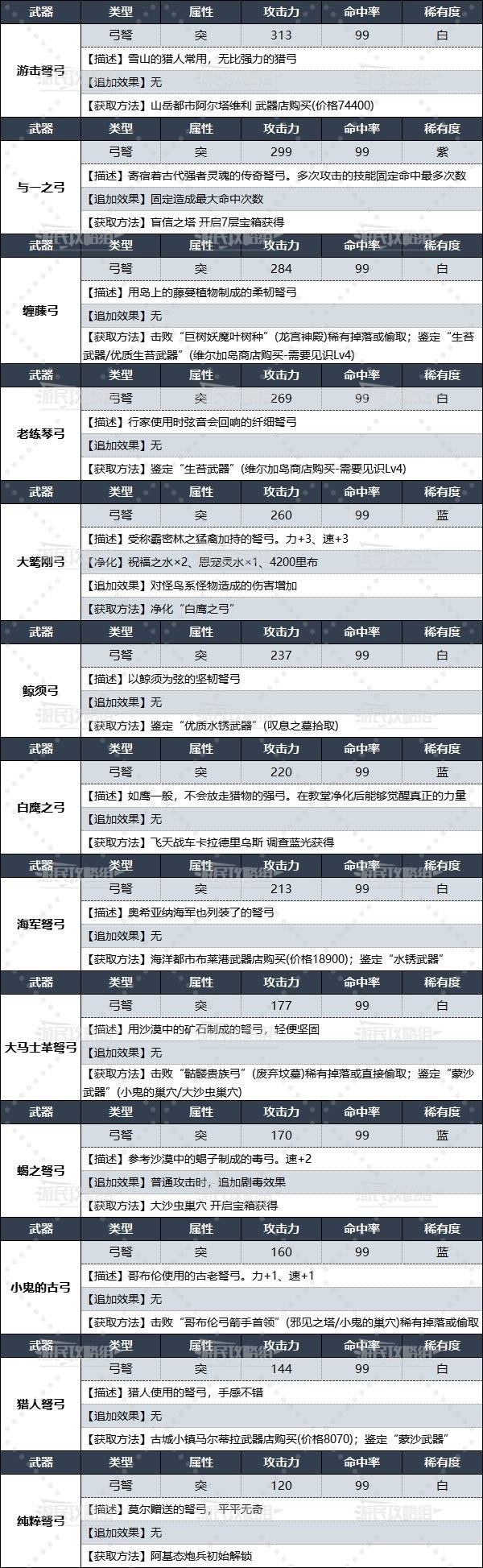 《暗喻幻想》全弓弩数据及获取方法 炮兵武器获取方法 - 第3张