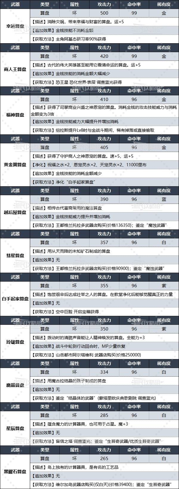 《暗喻幻想》全算盘数据及获取方法 商人武器获取方法 - 第2张