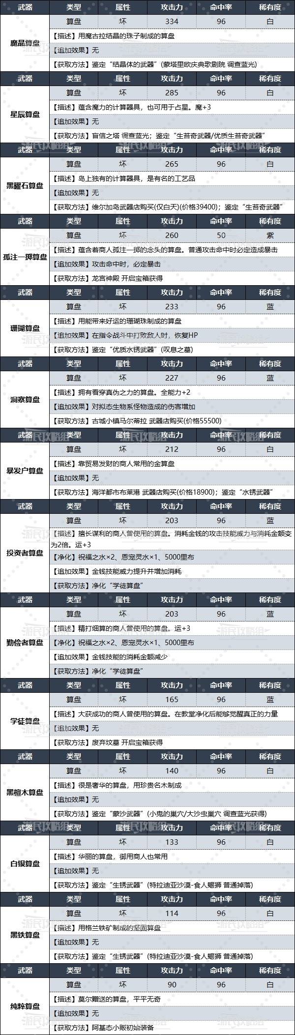 《暗喻幻想》全算盤數據及獲取方法 商人武器獲取方法 - 第3張