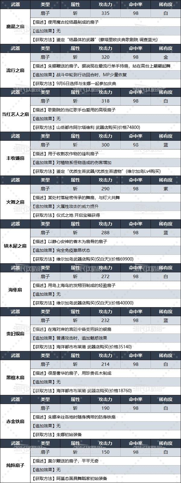 《暗喻幻想》全扇子数据及获取方法 面具舞蹈家武器获取方法 - 第4张