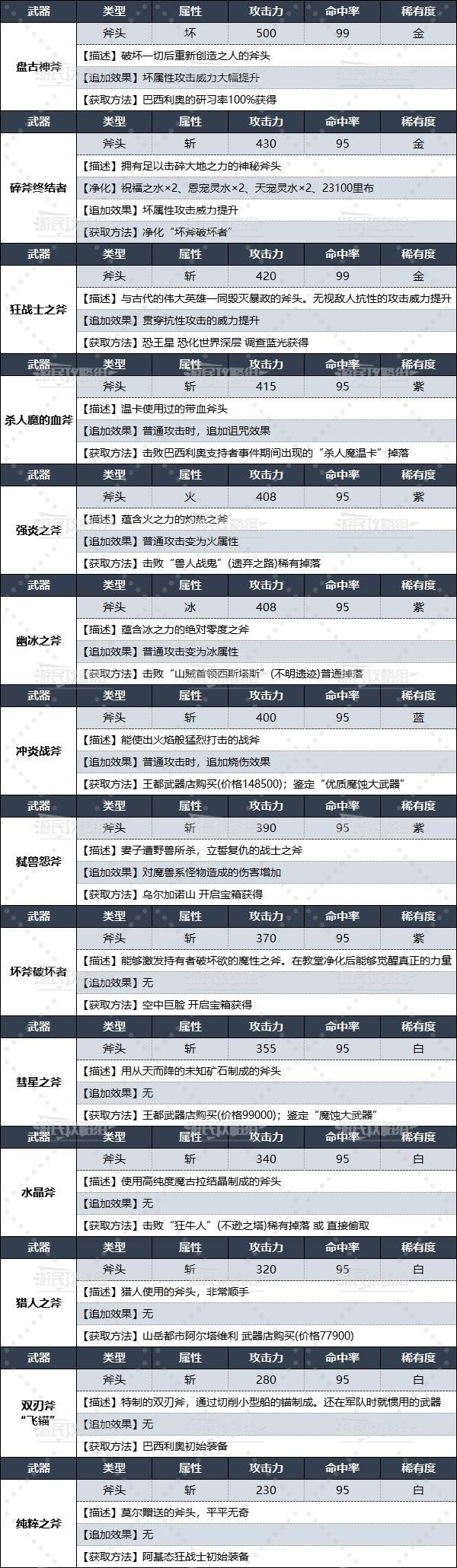 《暗喻幻想》全斧頭數據及獲取方法 狂戰士武器獲取方法 - 第2張