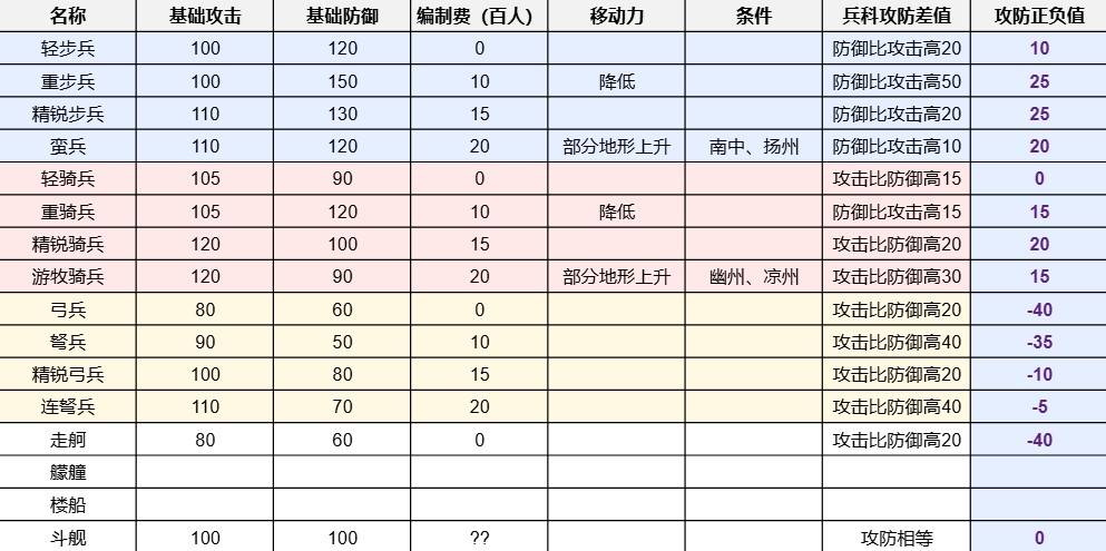 《三国志8重制版》战场面板四维计算公式 四维怎么计算 - 第4张