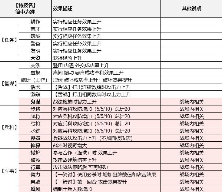 《三國志8重製版》全特技效果及學習方法 特技怎麼學習 - 第1張