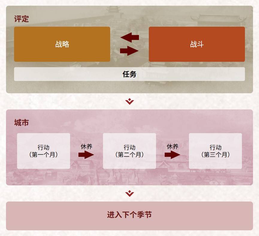 《三国志8重制版》官方说明书 基础玩法、界面功能及内政指令详解_基本玩法-一年的流程