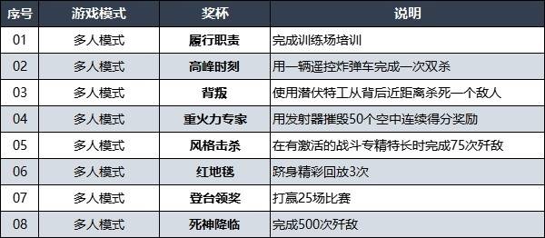 《使命召唤21黑色行动6》白金攻略 全奖杯解锁条件及白金路线指引 - 第5张