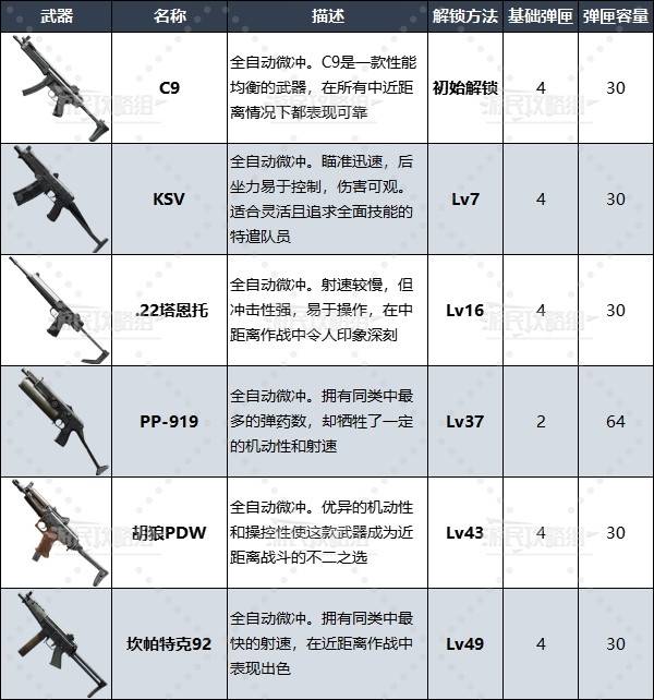 《決勝時刻21黑色行動6》武器數據及解鎖方法 COD21武器圖鑑_微型衝鋒槍 - 第1張