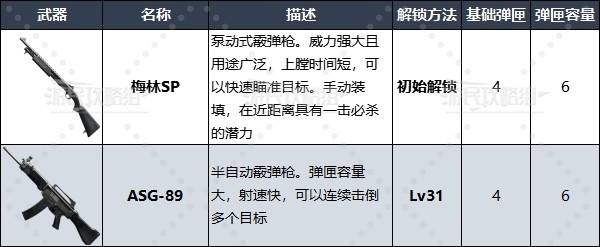 《使命召唤21黑色行动6》武器数据及解锁方法 COD21武器图鉴_霰弹枪 - 第1张