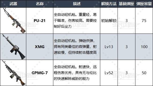 《使命召唤21黑色行动6》武器数据及解锁方法 COD21武器图鉴_轻机枪 - 第1张