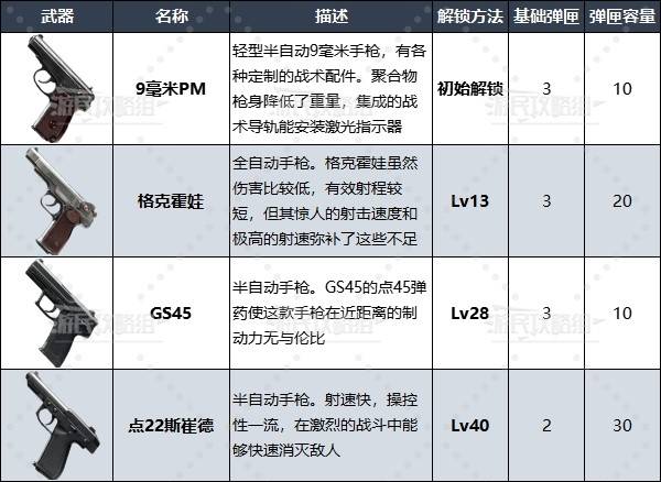 《使命召唤21黑色行动6》武器数据及解锁方法 COD21武器图鉴_手枪 - 第1张